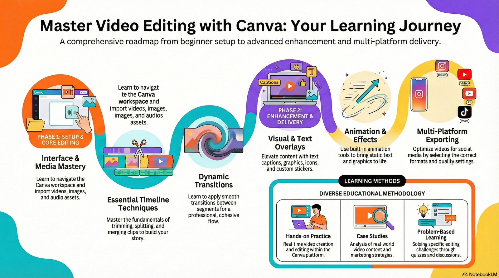 Video Editing Using Canva